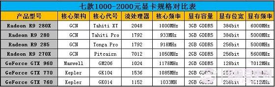 谁更值得买？七款2000元内显卡对比评测