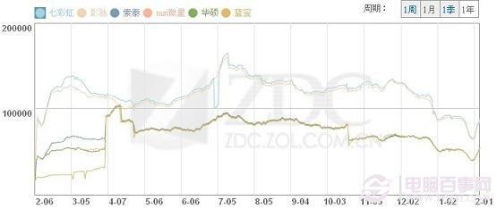 品牌显卡走势曲线图