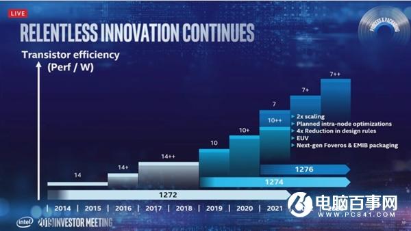 Intel至强加速:四五个季度更新一代 10nm Ice Lake已出样