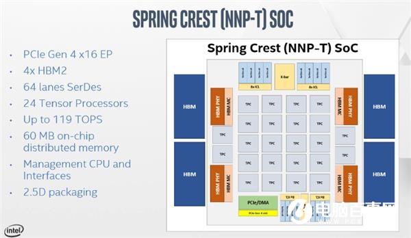 英特尔公布Nervana NNP-T深度学习训练加速器 16nm工艺、32GB HBM2