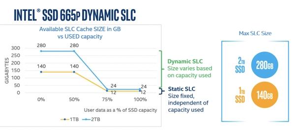 Intel第二代QLC固态盘665p上市：1TB仅83美元、极速1.8GB/s