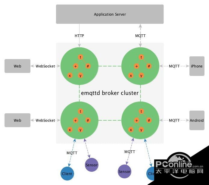 Erlang MQTT消息服务器 For CentOS 0.14.1截图
