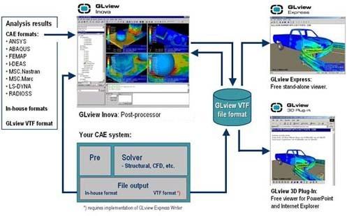 Ceetron GLview Inova数据三维可视化工具截图