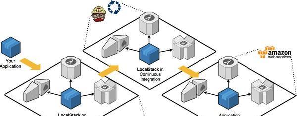LocalStack(本地AWS云堆栈)