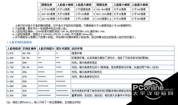 人脸识别开发包(SDK) 3.91截图