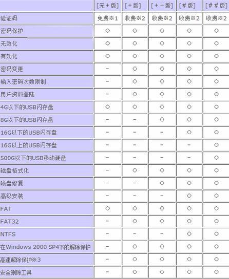 如何使用USB闪存盘守护者