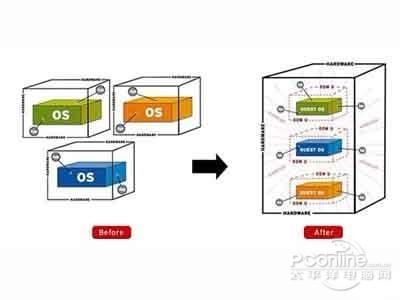 什么是Virtualization