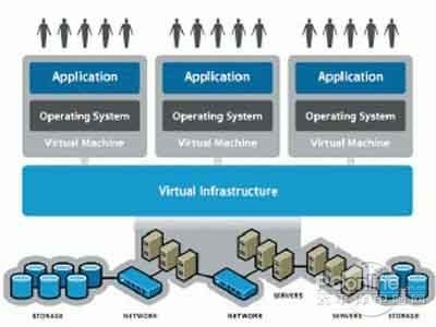 什么是Virtualization