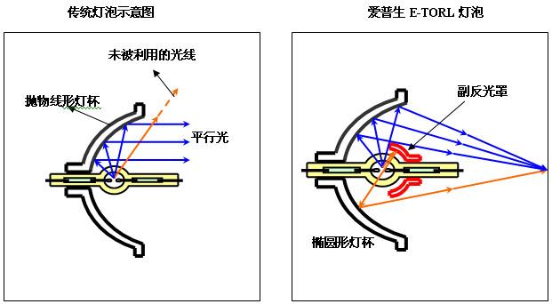 E-TORL灯泡如何高效节能 E-TORL灯泡节能方法【详细介绍】