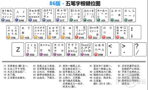 五笔输入法口诀表