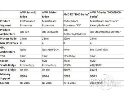 AMD全新APU、CPU共享接口！接口问题解决