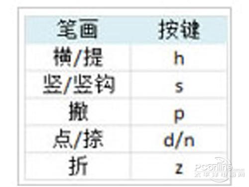 必应输入法如何打出不认识的字