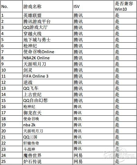 升级到win10可以玩游戏吗