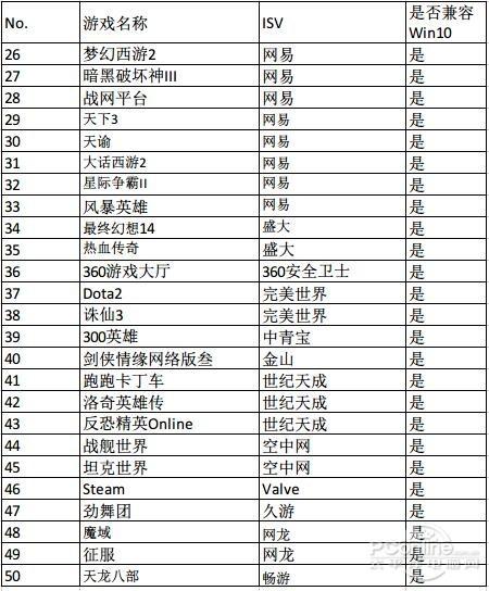 升级到win10可以玩游戏吗