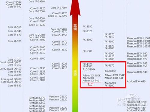 AMD X4 740怎么样？X4 740配什么主板？