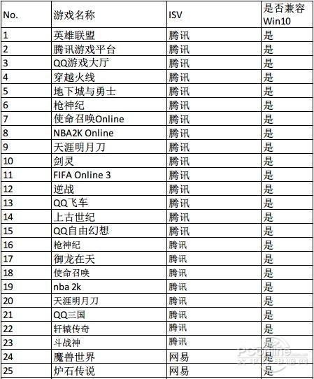 Win10下游戏不能全屏如何解决
