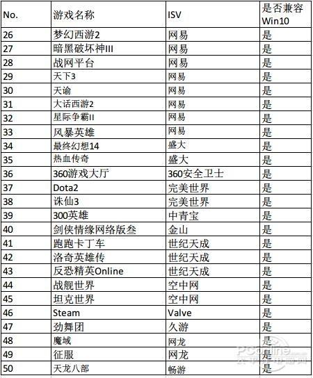 Win10下游戏不能全屏如何解决