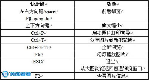 美图看看有哪些快捷键 美图看看实用快捷键