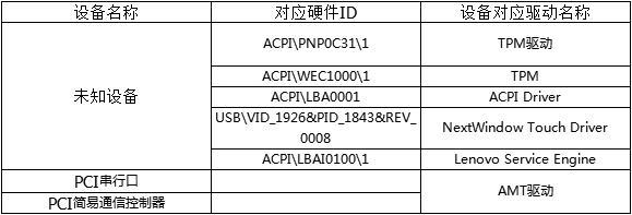 win7系统设备管理器有未知设备怎么办