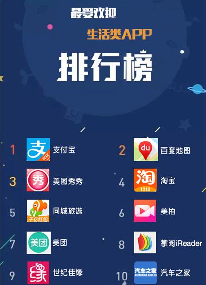 2015最受欢迎APP有哪些