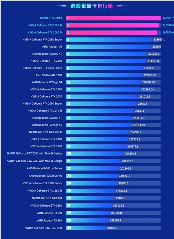 鲁大师显卡跑分排行榜2021新版