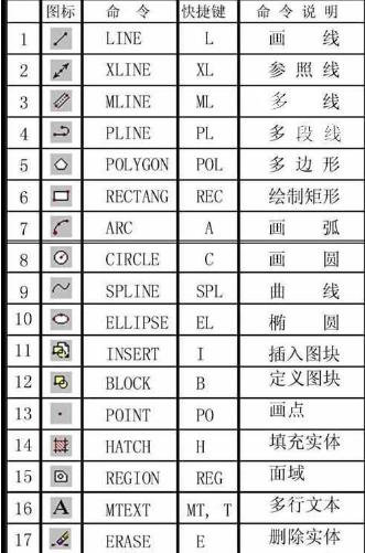 cad快捷键命令大全,小编教你cad有哪些快捷键