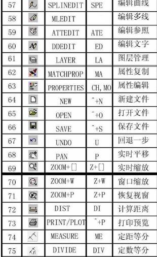 cad快捷键命令大全,小编教你cad有哪些快捷键
