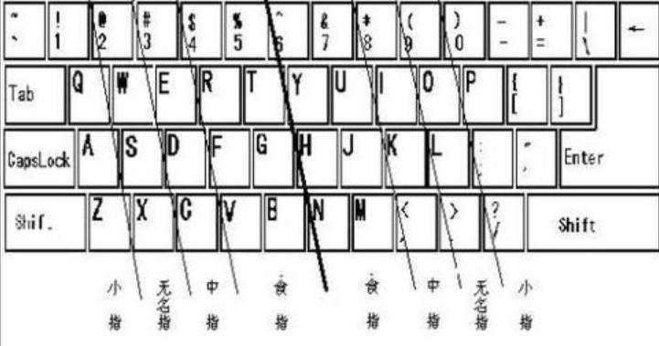 键盘指法,小编教你盲打及快速打字指法练习的步骤