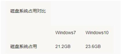 详解win7和win10哪个占用c盘大