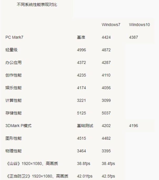 详解win7和win10哪个占用c盘大