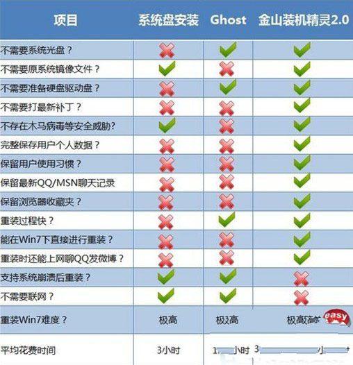 金山一键重装win7系统