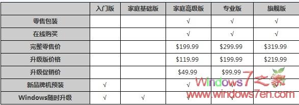 win7版本比较图文详解