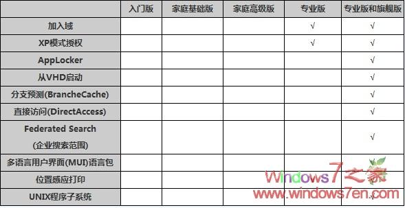 win7版本比较图文详解