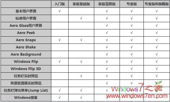win7版本比较图文详解