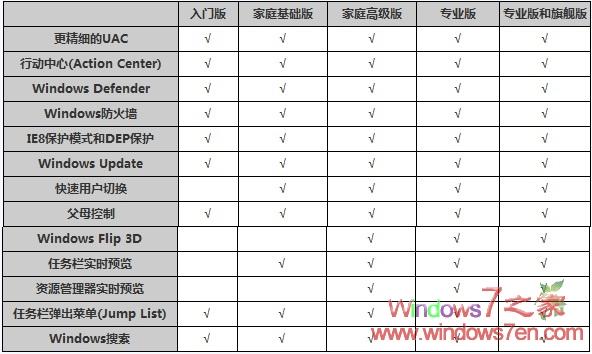 win7版本比较图文详解