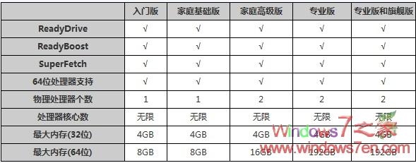 win7版本比较图文详解