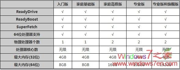 win7版本比较图文详解
