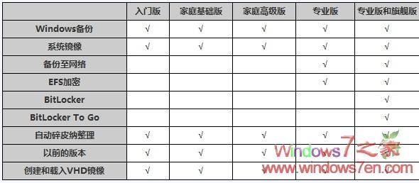 win7版本比较图文详解