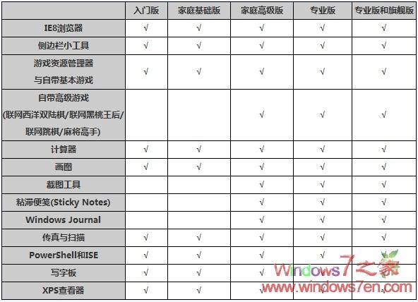 win7版本比较图文详解