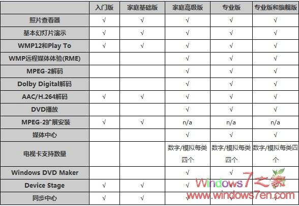 win7版本比较图文详解