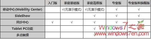 win7版本比较图文详解