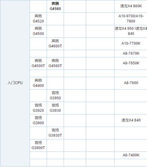 细说电脑处理器哪款好