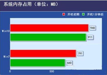 低配电脑装Win10还是Win7合适？