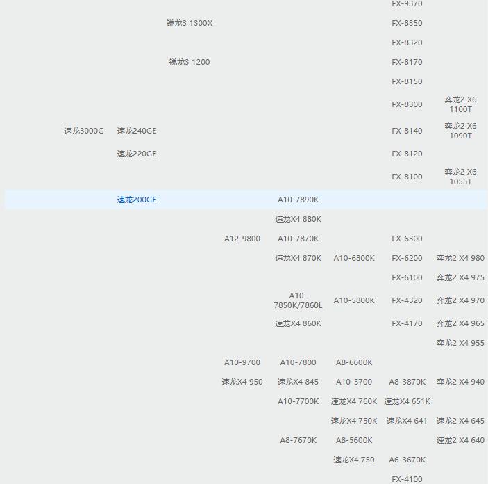 电脑CPU芯片排行天梯图 2021年电脑CPU芯片排行天梯图完整版