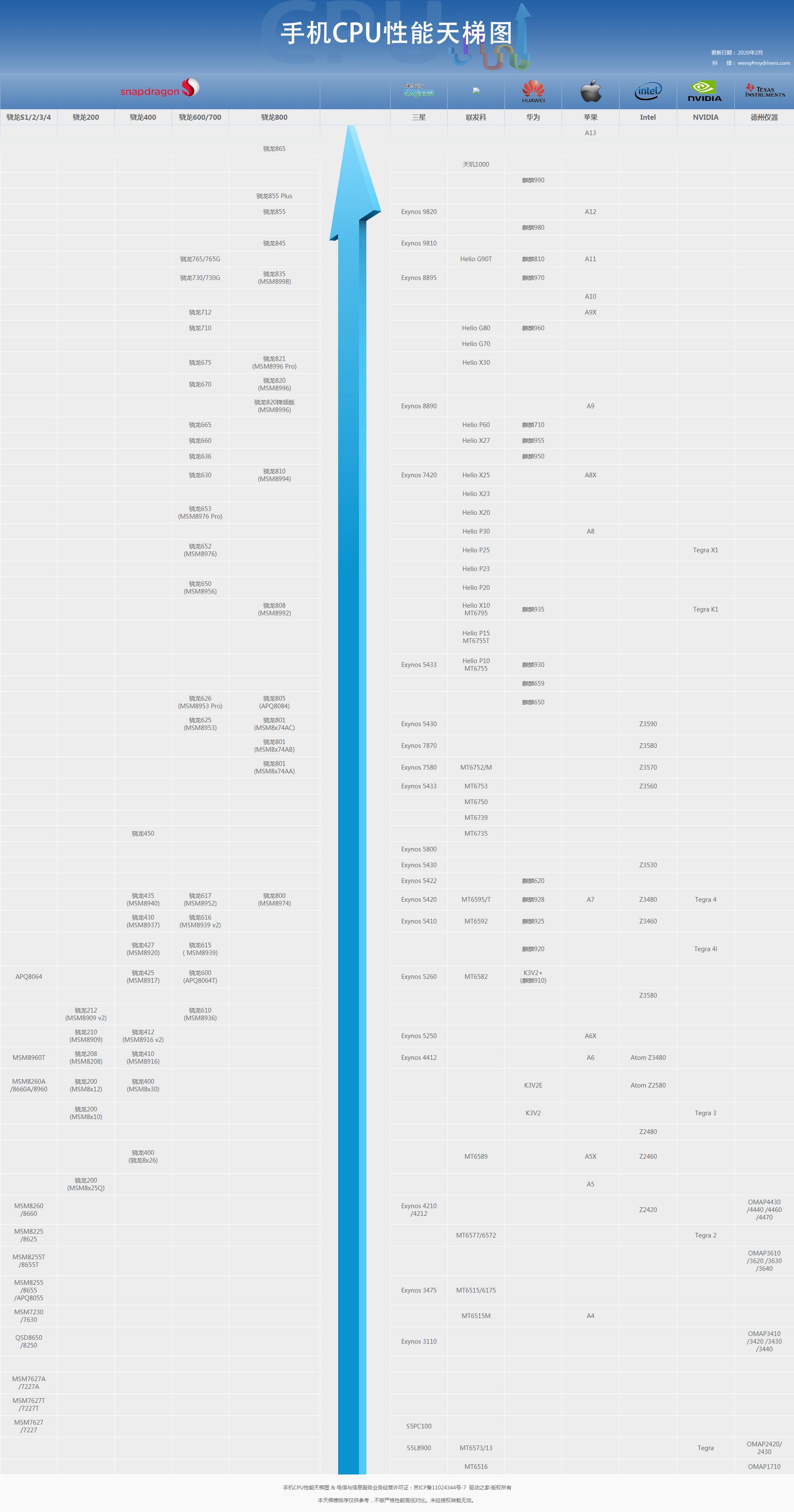 2020年2月最新手机CPU性能天梯图：手机处理器天梯图