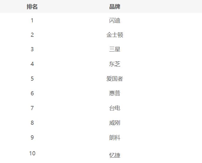 什么品牌的U盘比较好?U盘品牌十大排行榜