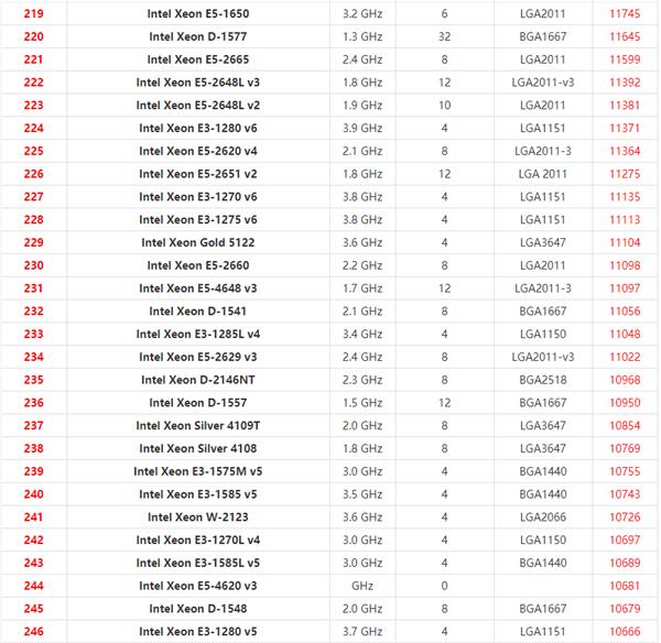 2021年最新Xeon至强CPU天梯图 英特尔至强系列CPU天梯图2021