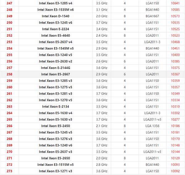 2021年最新Xeon至强CPU天梯图 英特尔至强系列CPU天梯图2021