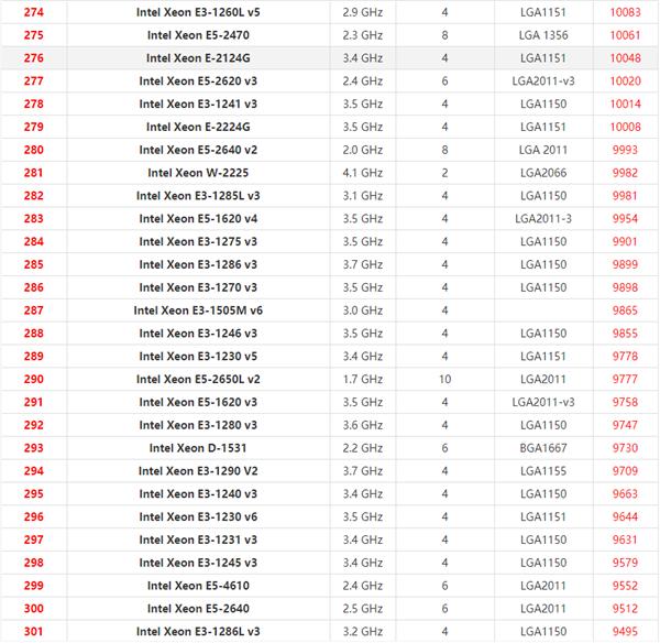 2021年最新Xeon至强CPU天梯图 英特尔至强系列CPU天梯图2021