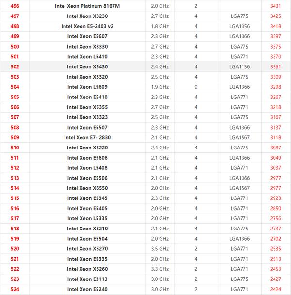 2021年最新Xeon至强CPU天梯图 英特尔至强系列CPU天梯图2021